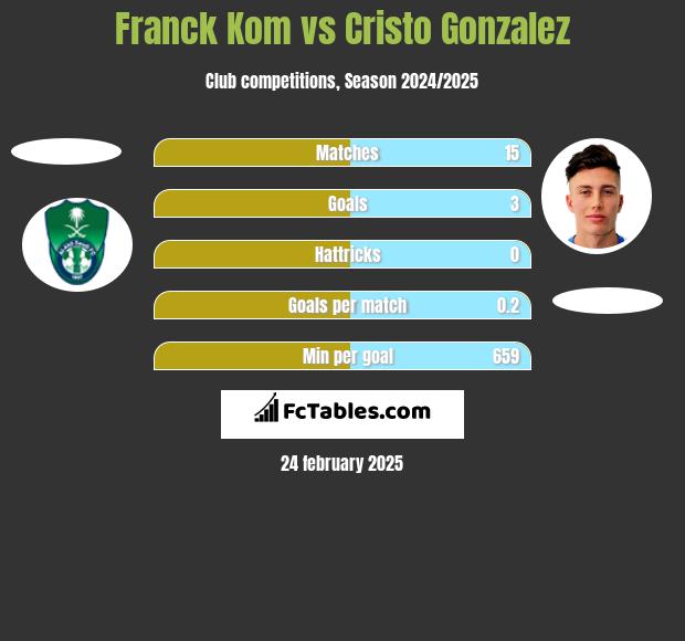 Franck Kom vs Cristo Gonzalez h2h player stats