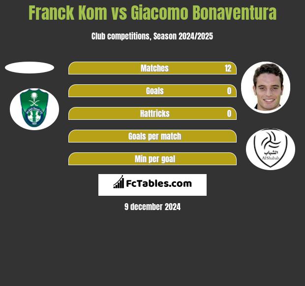 Franck Kom vs Giacomo Bonaventura h2h player stats