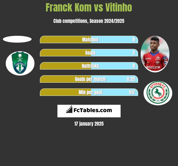 Franck Kom vs Vitinho h2h player stats