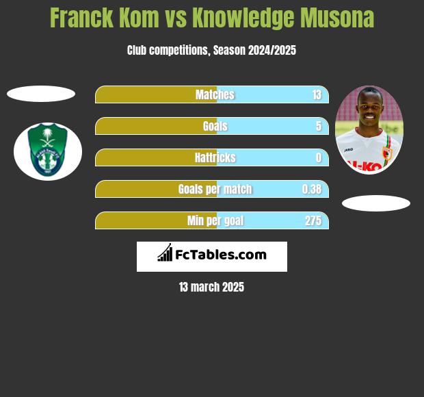 Franck Kom vs Knowledge Musona h2h player stats