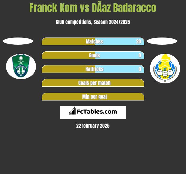 Franck Kom vs DÃ­az Badaracco h2h player stats