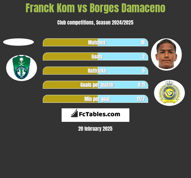 Franck Kom vs Borges Damaceno h2h player stats