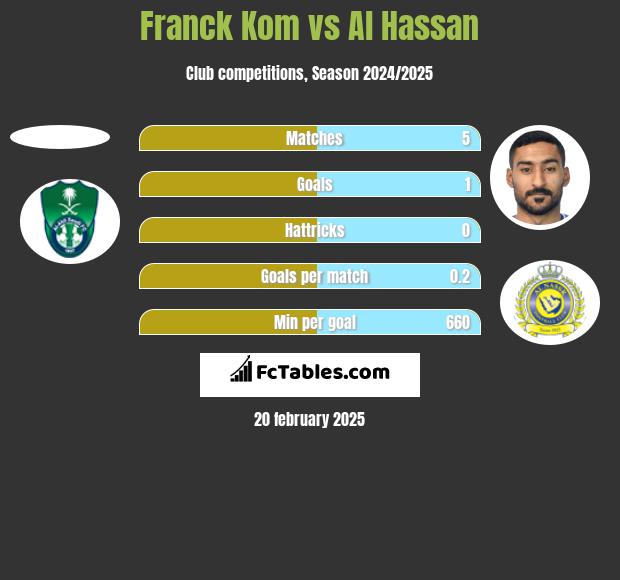 Franck Kom vs Al Hassan h2h player stats