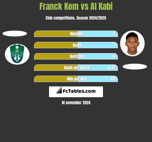 Franck Kom vs Al Kabi h2h player stats