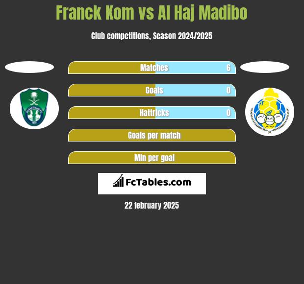 Franck Kom vs Al Haj Madibo h2h player stats