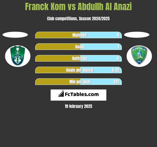 Franck Kom vs Abdullh Al Anazi h2h player stats