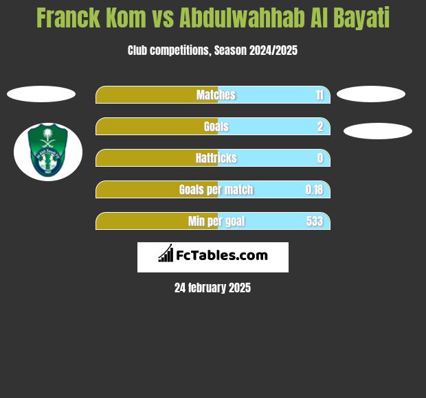 Franck Kom vs Abdulwahhab Al Bayati h2h player stats