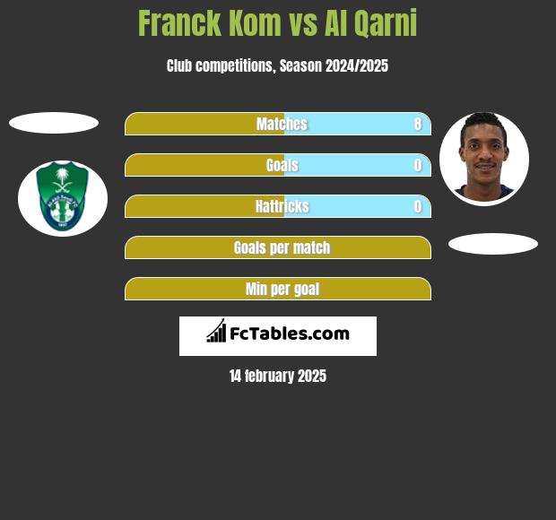 Franck Kom vs Al Qarni h2h player stats