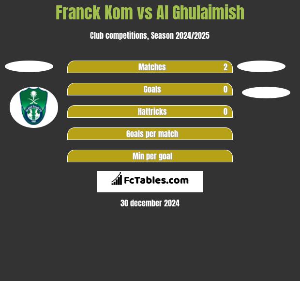 Franck Kom vs Al Ghulaimish h2h player stats