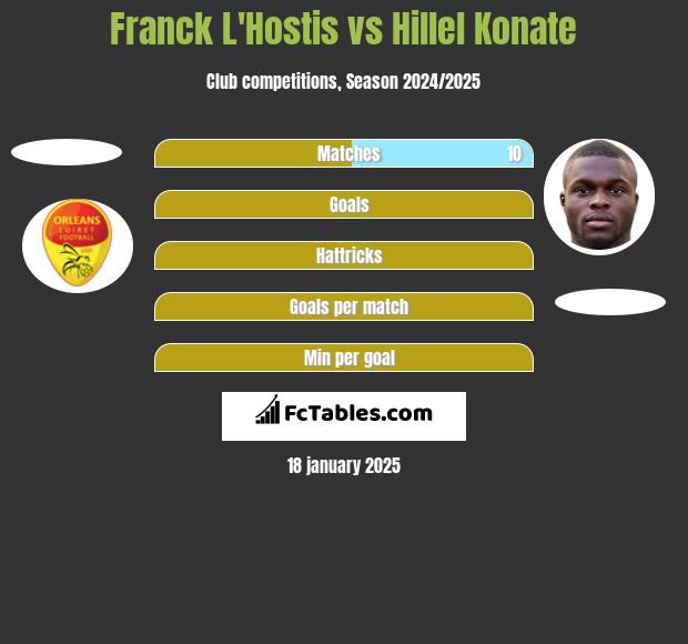 Franck L'Hostis vs Hillel Konate h2h player stats