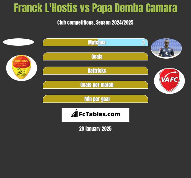 Franck L'Hostis vs Papa Demba Camara h2h player stats