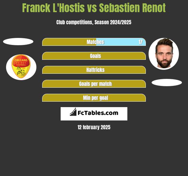 Franck L'Hostis vs Sebastien Renot h2h player stats