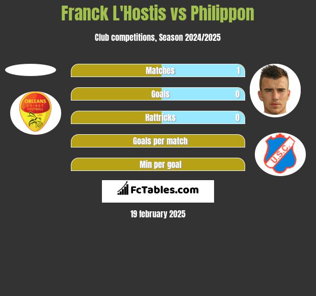 Franck L'Hostis vs Philippon h2h player stats