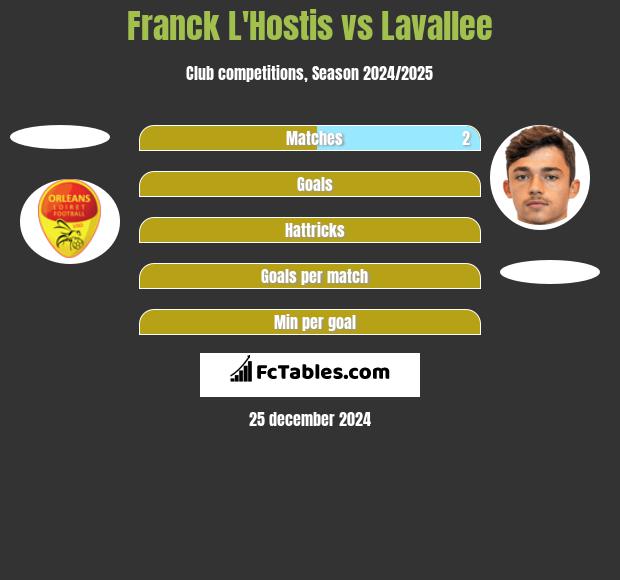 Franck L'Hostis vs Lavallee h2h player stats