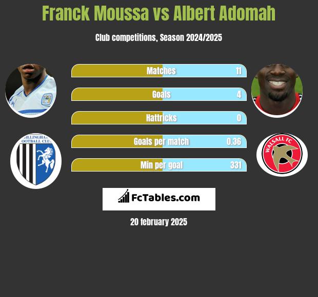 Franck Moussa vs Albert Adomah h2h player stats