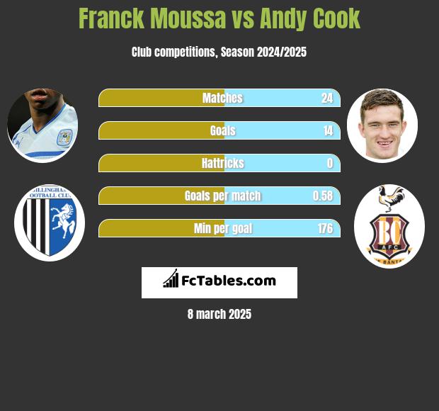 Franck Moussa vs Andy Cook h2h player stats