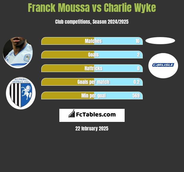 Franck Moussa vs Charlie Wyke h2h player stats