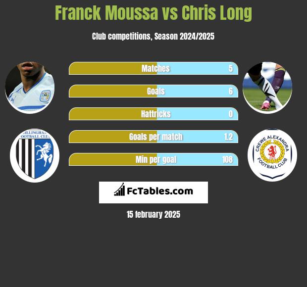 Franck Moussa vs Chris Long h2h player stats