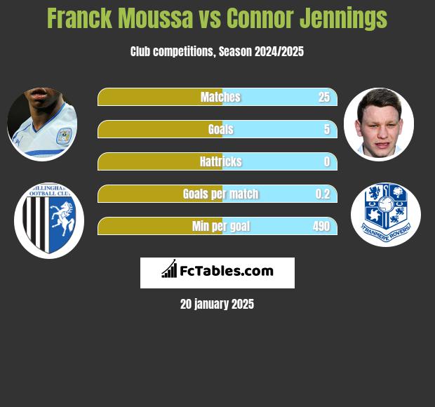 Franck Moussa vs Connor Jennings h2h player stats