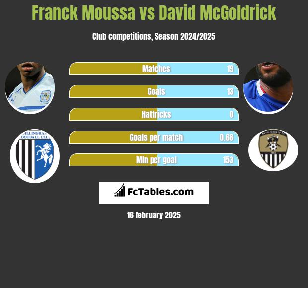 Franck Moussa vs David McGoldrick h2h player stats