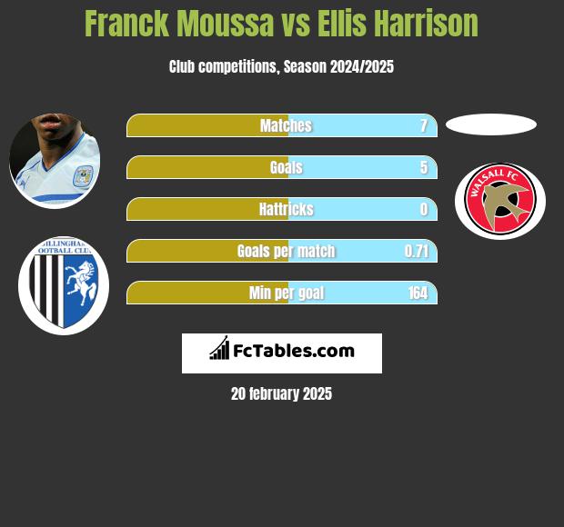 Franck Moussa vs Ellis Harrison h2h player stats