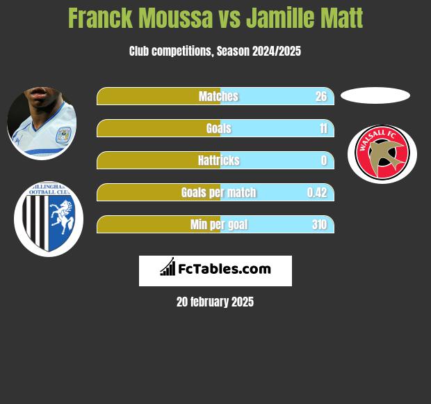 Franck Moussa vs Jamille Matt h2h player stats