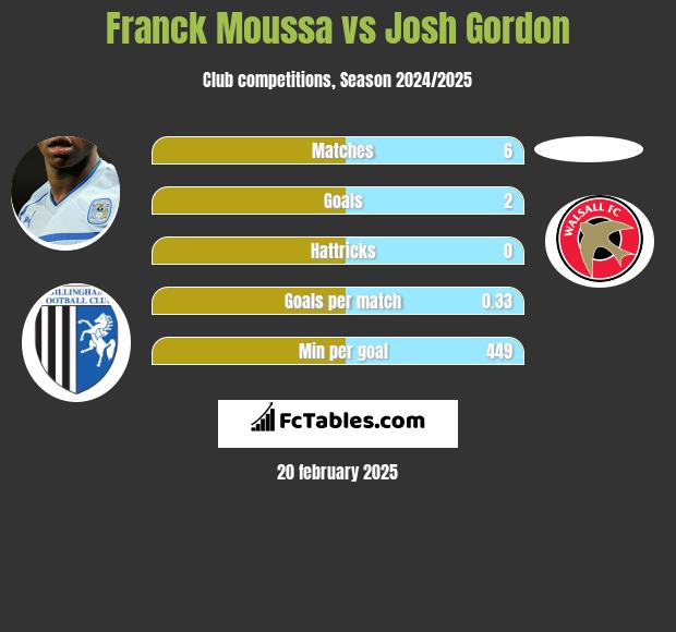 Franck Moussa vs Josh Gordon h2h player stats