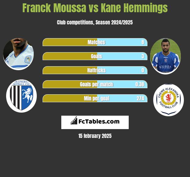 Franck Moussa vs Kane Hemmings h2h player stats