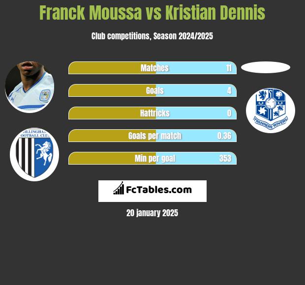 Franck Moussa vs Kristian Dennis h2h player stats