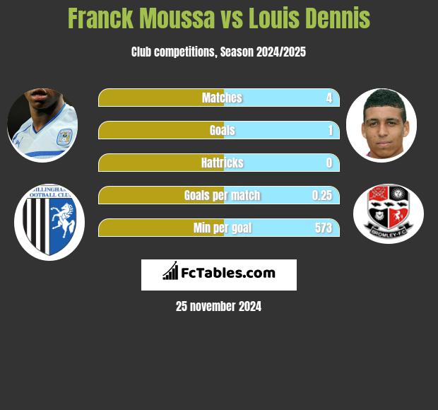 Franck Moussa vs Louis Dennis h2h player stats