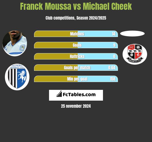 Franck Moussa vs Michael Cheek h2h player stats