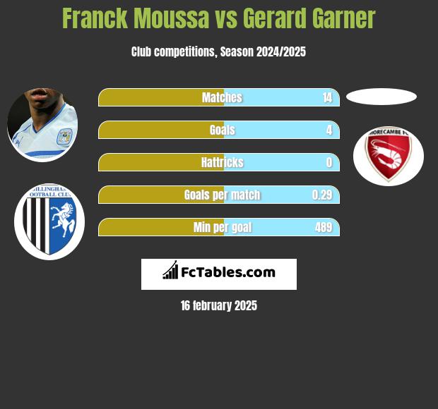 Franck Moussa vs Gerard Garner h2h player stats