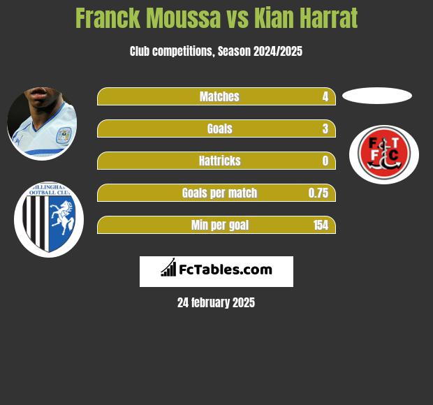 Franck Moussa vs Kian Harrat h2h player stats