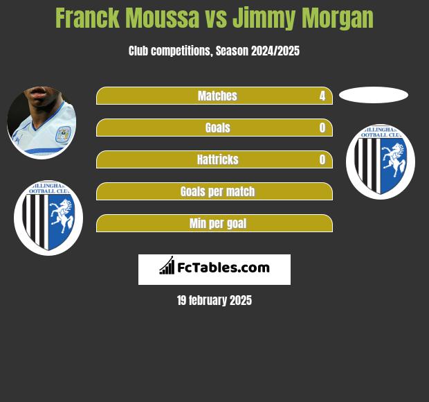 Franck Moussa vs Jimmy Morgan h2h player stats