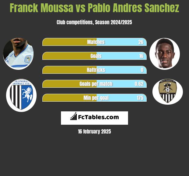 Franck Moussa vs Pablo Andres Sanchez h2h player stats