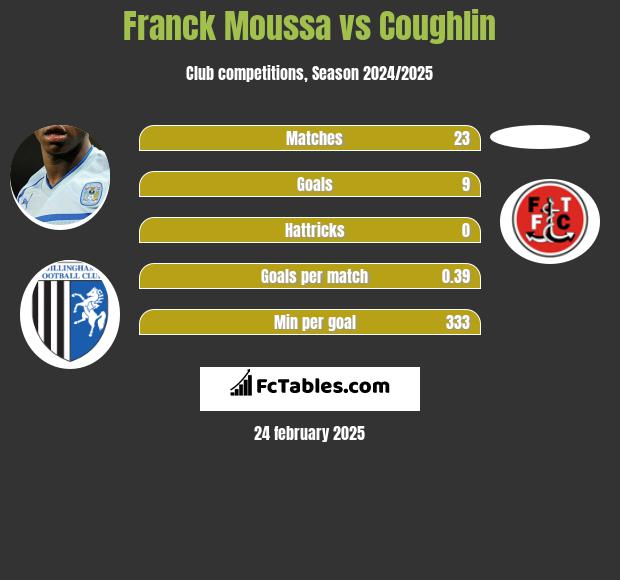 Franck Moussa vs Coughlin h2h player stats