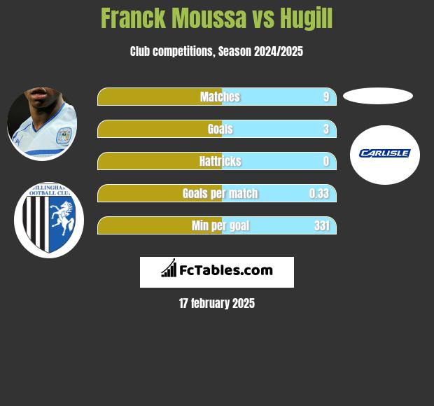 Franck Moussa vs Hugill h2h player stats