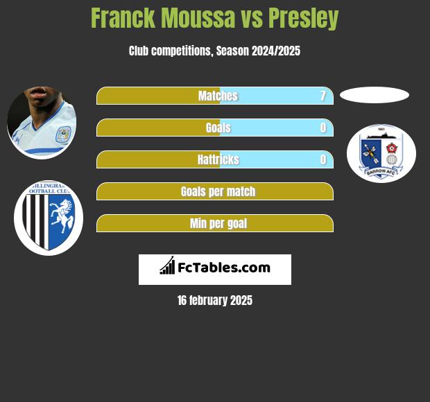 Franck Moussa vs Presley h2h player stats