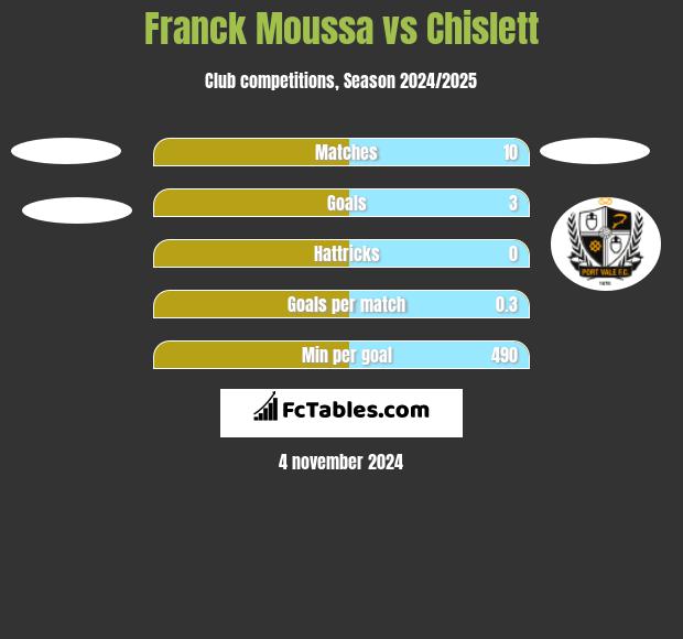 Franck Moussa vs Chislett h2h player stats