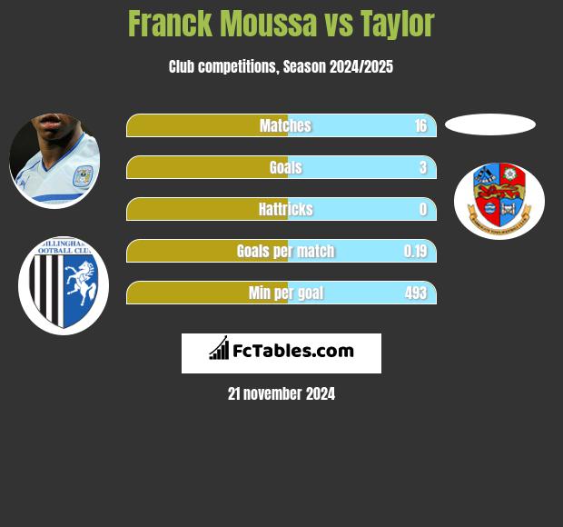 Franck Moussa vs Taylor h2h player stats