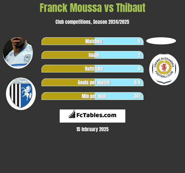 Franck Moussa vs Thibaut h2h player stats