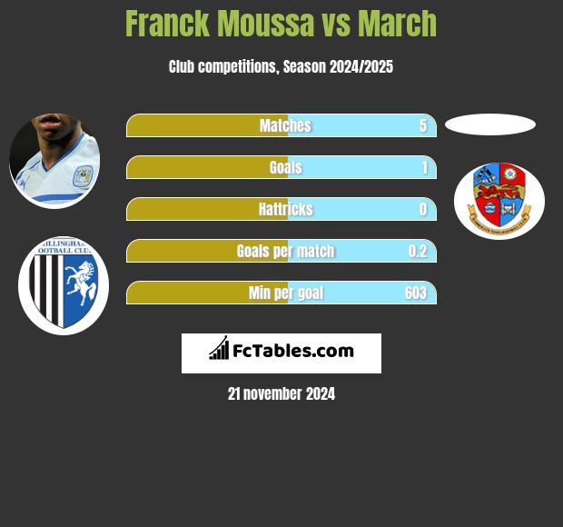 Franck Moussa vs March h2h player stats