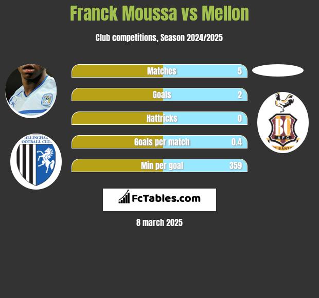 Franck Moussa vs Mellon h2h player stats