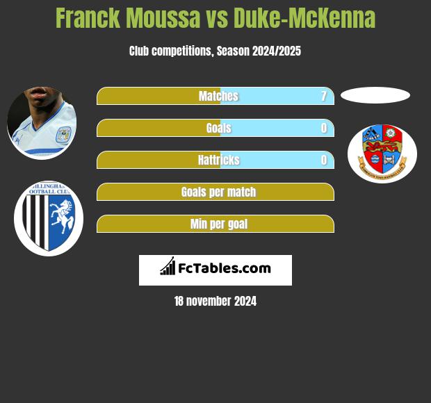 Franck Moussa vs Duke-McKenna h2h player stats