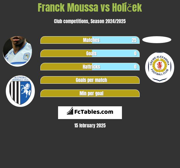 Franck Moussa vs Holíček h2h player stats