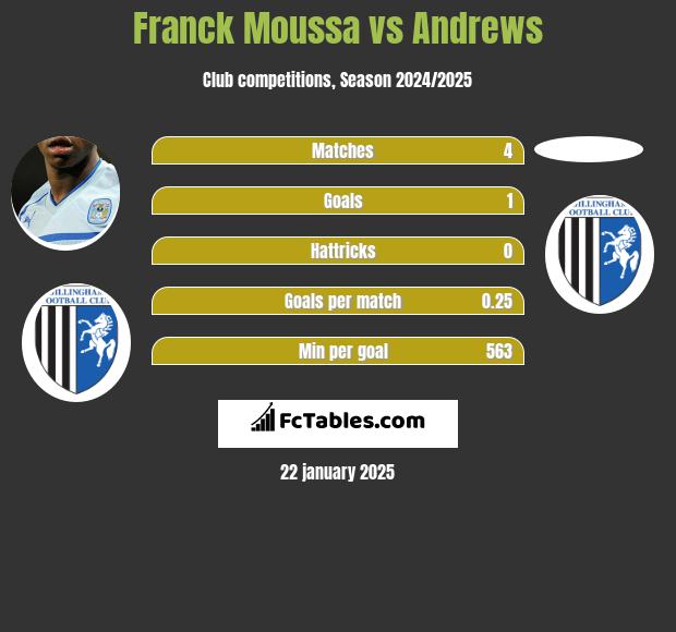 Franck Moussa vs Andrews h2h player stats