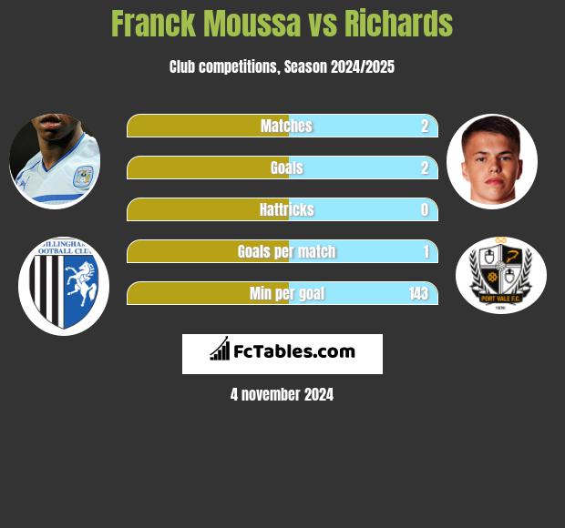 Franck Moussa vs Richards h2h player stats