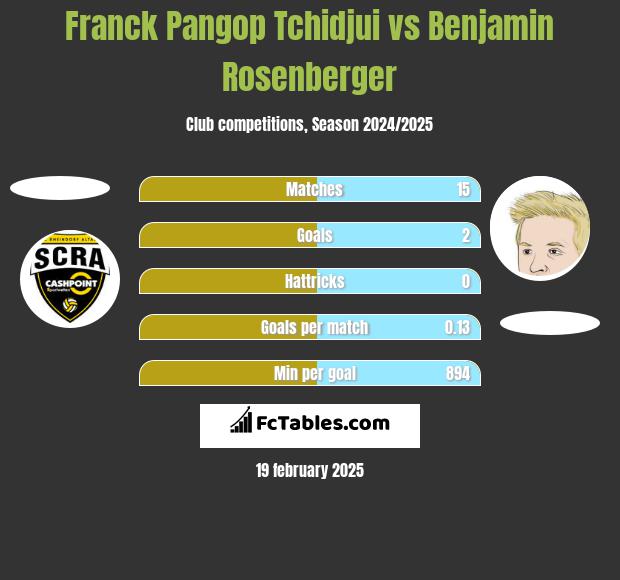 Franck Pangop Tchidjui vs Benjamin Rosenberger h2h player stats