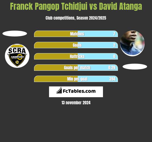 Franck Pangop Tchidjui vs David Atanga h2h player stats