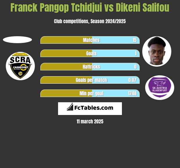 Franck Pangop Tchidjui vs Dikeni Salifou h2h player stats